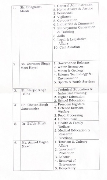 Punjab Cabinet