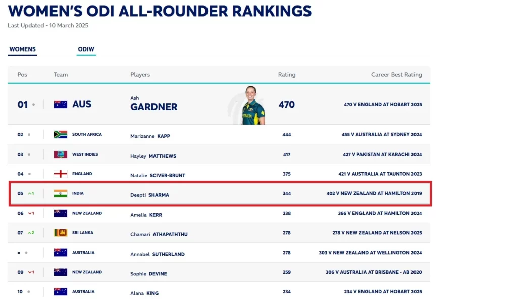 Women ODI Rankings
