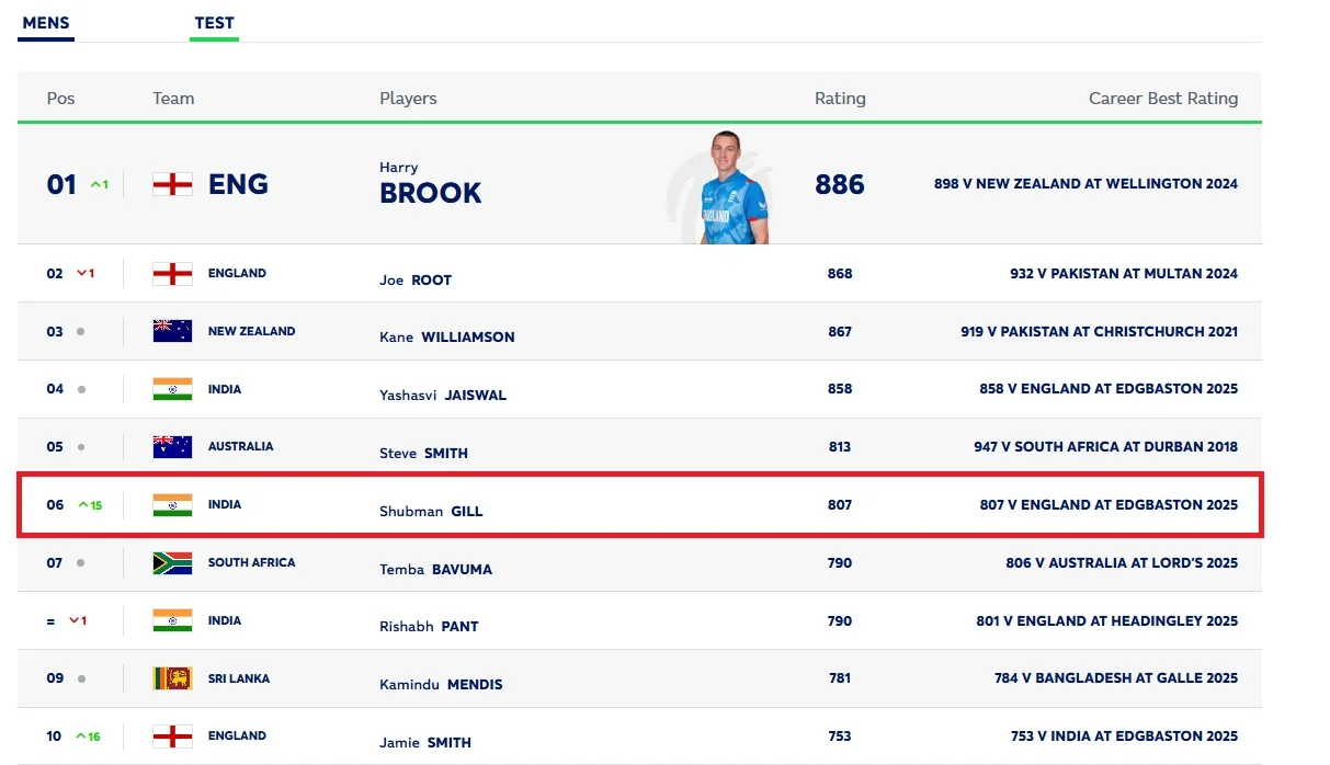 ਸ਼ੁਭਮਨ ਗਿੱਲ