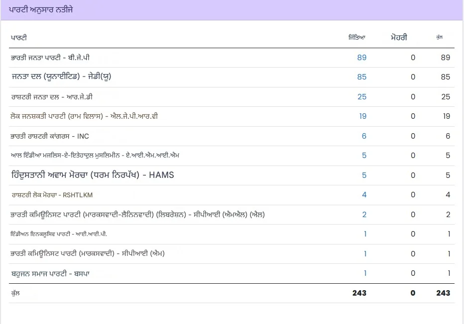 ਬਿਹਾਰ ਚੋਣਾਂ 2025