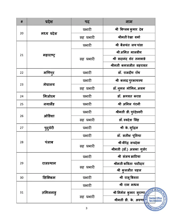 BJP Incharge list