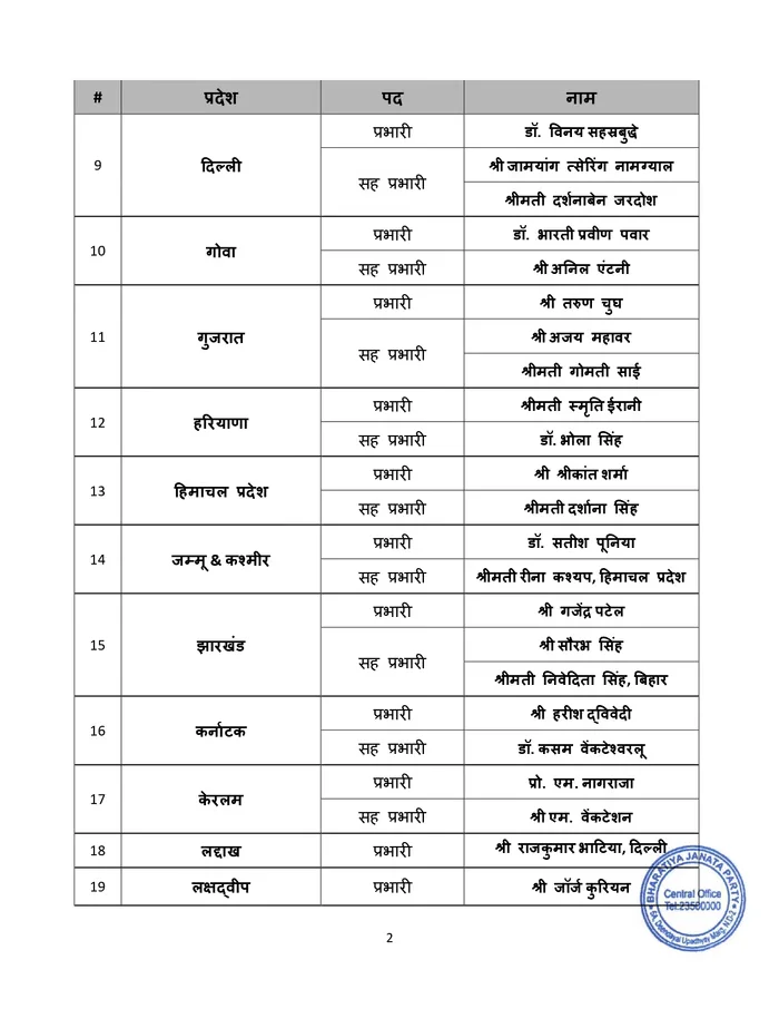 BJP Incharge list